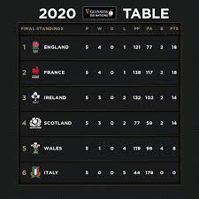 There will be fifteen players on the field for each team and a game will last. The Final Standings With England Rugby Guinness Six Nations Facebook