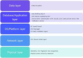 Go to bangkok bank login page via official link below. Security Safeguards Implemented In Internet Banking Services Download Scientific Diagram