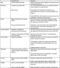 Qualitative researchers often consider themselves instruments in research because all observations, interpretations and analyses are filtered through their own personal lens. What Can Qualitative Research Do For Randomised Controlled Trials A Systematic Mapping Review Bmj Open