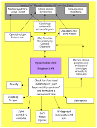 Image result for Connective Tissue Disorder
