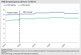 coal zoom coal production closes out 2016 with tailwinds