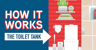 How It Works The Toilet Tank Toilet Tank Arts And Crafts For Teens Plumbing Problems