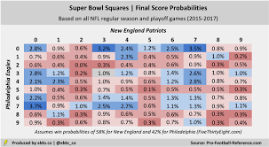 Super Bowl Squares Odds 2018 Best And Worst Numbers Eldorado