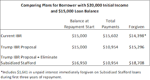 Winners And Losers In President Trumps Student Loan Plan