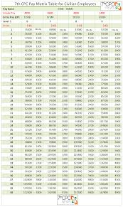 7th Cpc Pay Matrix Table Level 6 To 9 Central Government