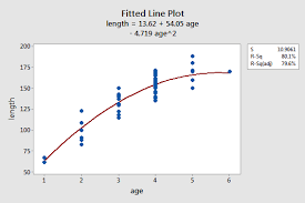9 8 Polynomial Regression Examples Stat 501