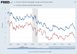 Refinance Watch Mortgage Rates May Drop Even Further My