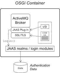 If using apache activemq you may prefer to use virtual topics instead. 1 2 Apache Activemq Security Red Hat Jboss Fuse 6 1 Red Hat Customer Portal