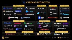 Cardano is developing a smart contract platform which seeks to deliver more advanced features than any protocol previously developed. Cardax On Twitter Which Projects In The Cardano Ecosystem Do You Think Will Do Well And Why Comment Below Https T Co 7subuctydx Twitter