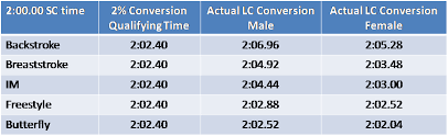 Swimming By The Numbers The Unfairness Of Short Course