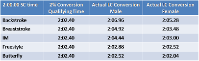 swimming by the numbers the unfairness of short course