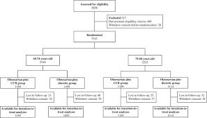 Combination Therapy Of Hypertension In The Elderly A