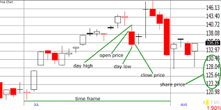 Forex Charts Explained Cfd Vs Forex Learn About Their