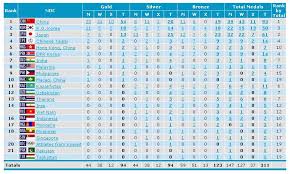 Senarai dibawah ialah senarai penuh pungutan pingat sukan asia 2006. Kedudukan Pingat Sukan Asia Kedudukan Malaysia Sukan Sea 2017 Jumlah Pungutan Pingat Carian Maklumat Pungutan Pingat Terkini Malaysia Di Sukan Asia Tahun 2018 Di Palembang Jakarta Dan Kedudukan Keseluruhan Negara Berdasarkan