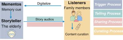 Check spelling or type a new query. Supporting Intergenerational Memento Storytelling For Older Adults Through A Tangible Display A Case Study Springerlink