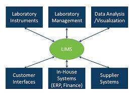Advantages Of A Lims