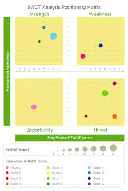 Swot Analysis Positioning Matrix Template How To Create