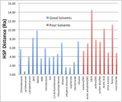 How To Search Polymer Solvents With Hansen Solubility