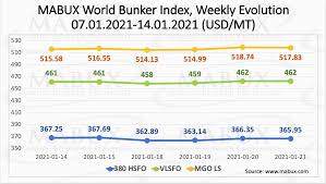 Reserves, production, prices, employment and productivity, distribution, stocks, imports and exports. Mabux Bunker Weekly Outlook As Of Jan 21 2021