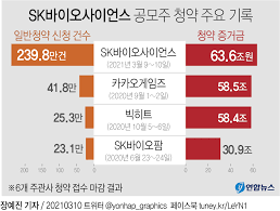 'ipo 대어' sk바이오사이언스 9∼10일 공모주 청약. Opxdcnhfc83c7m