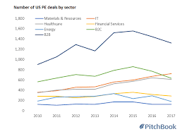 Software Is Eating Up Private Equity Pitchbook