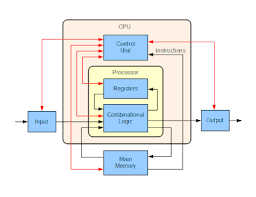 The computer system is a combination of many parts such as peripheral devices, secondary memory, cpu etc. Computer Architecture Wikipedia