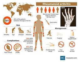Image result for Rheumatoid Factor