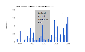 This difference is that we do not count the shooter among the victims when determining if a shooting reaches the threshold of mass. Mass Shooting Statistics List By Year Gun Sources