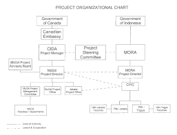 Organizational Chart Iain Indonesia Social Equity Project