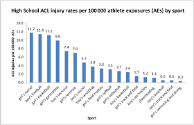 Vital role in many sports. Anterior Cruciate Ligament Injuries Diagnosis Treatment And Prevention American Academy Of Pediatrics