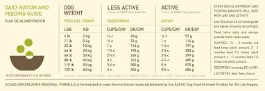 Orijen Dog Food Feeding Chart Best Picture Of Chart