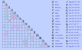 Birth Chart Richard Pryor Sagittarius Zodiac Sign Astrology