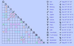 Birth Chart Richard Pryor Sagittarius Zodiac Sign Astrology