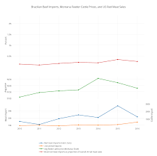 Brazilian Beef Imports Montana Feeder Cattle Prices And Us