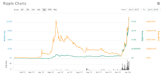 Another way to buy ripple is through bitstamp, which you can use to directly transfer usd to xrp. How To Invest In Ripple Xrp Step By Step