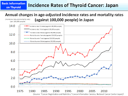 Cancer of the thyroid is a disease in which cancer (malignant) cells are found in the tissues of the thyroid gland. Incidence Rates Of Thyroid Cancer Japan Moe