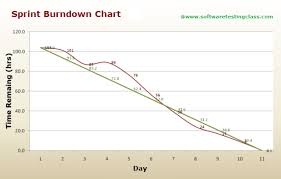 a better sprint burndown chart for more accurate sprint