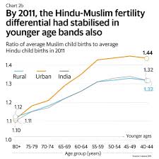 What A Narrowing Hindu Muslim Fertility Gap Tells Us