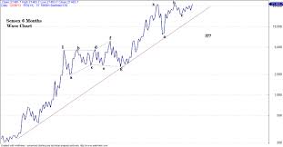 Nifty Long Term Over View Part 1 My Investment Articles