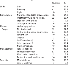 Image result for Broset Violence Checklist
