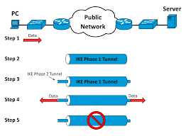 Ipsec defines tunnel mode for both the authentication header (ah) and encapsulating security payload (esp). File Ipsec Vpn En Svg Wikipedia