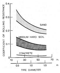 Tire Friction And Rolling Coefficients