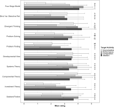Modernist music is centrally concerned with the representation and narration of disability. Frontiers Theories Of Creativity In Music Students Theory Appraisal And Argumentation Psychology
