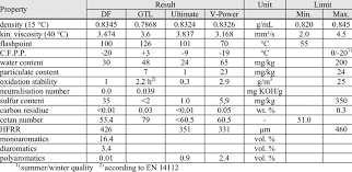 Timers and stopwatches are important tools for fitness and training programs, but they are also helpful for a variety of other activities. Properties Of Df Gtl Aral Ultimate Diesel Fuel And Shell V Power Download Table