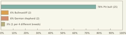 2013 U S Dog Bite Fatalities Dog Bite Statistics