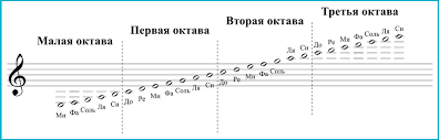 как пишутся ноты до ре ми фа соль ля си Notnaya Gramota Dlya Fortepiano 9 Osnov