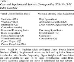 These images are typically produced by a map server from data provided by a gis database. Wais Iv Subtest Covariance Structure Conceptual And Statistical Considerations