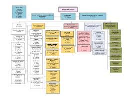 Organizational Chart Beacon College