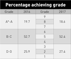 6 7 under the new scheme, all gcse subjects were revised between 2015 and 2018, and all new awards will be on the new scheme by summer 2020. Standards What S Going On With Gcse Grades Teacherhead