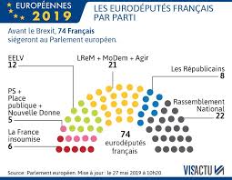 La projection du parlement européen est une estimation de sa composition après les élections réalisée par kantar en regroupant les résultats électoraux disponibles. Elections Europeennes Le Belfortain Christophe Grudler Elu Depute Europeen